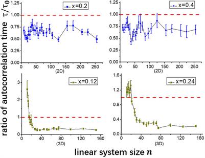 Nonreversible Markov Chain Monte Carlo Algorithm for Efficient Generation of Self-Avoiding Walks